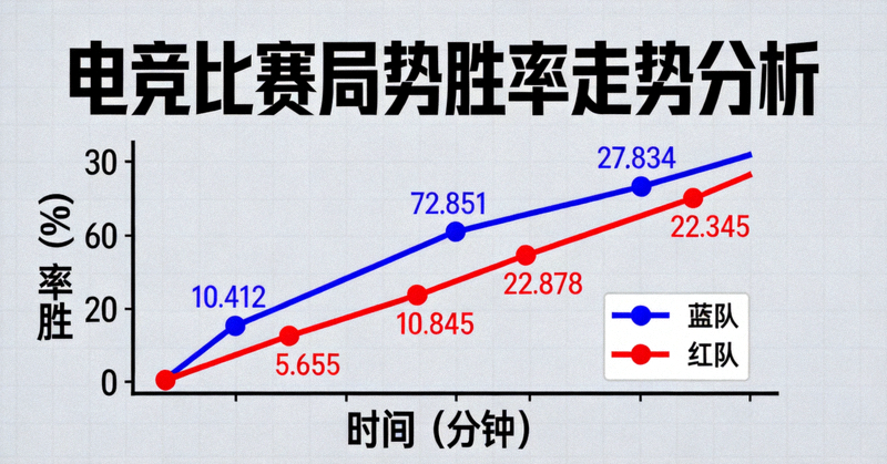电竞比赛局势胜率走势曲线数据分析图