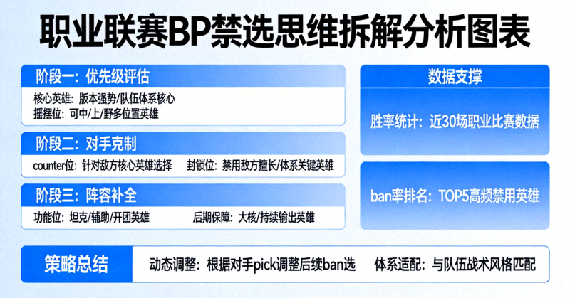职业联赛BP禁选思维拆解分析图表